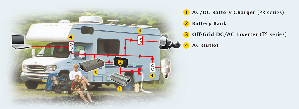 MEAN WELL charger and inverter, camper van applications