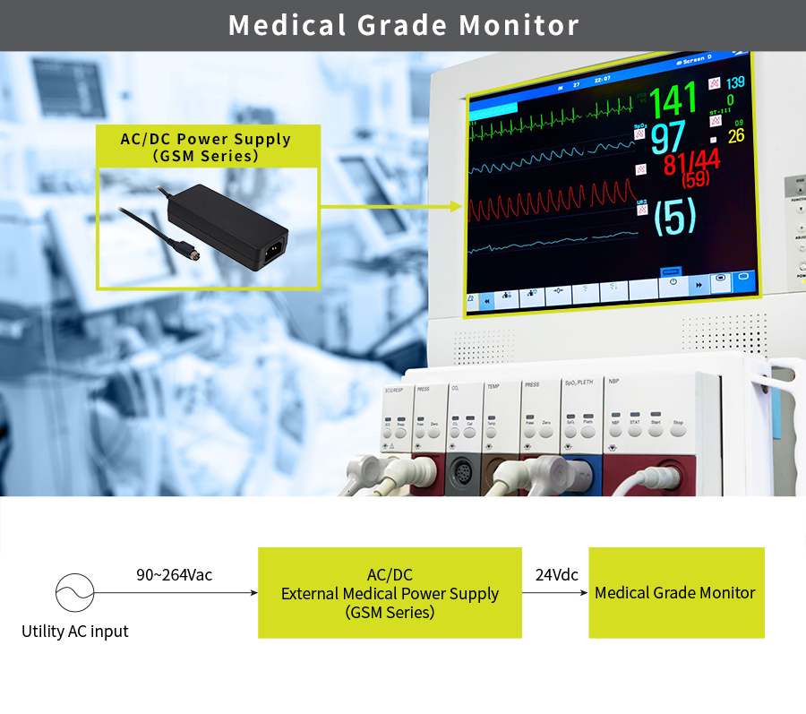 MEAN WELL GSM series, medical grade adaptor, medical grade monitor