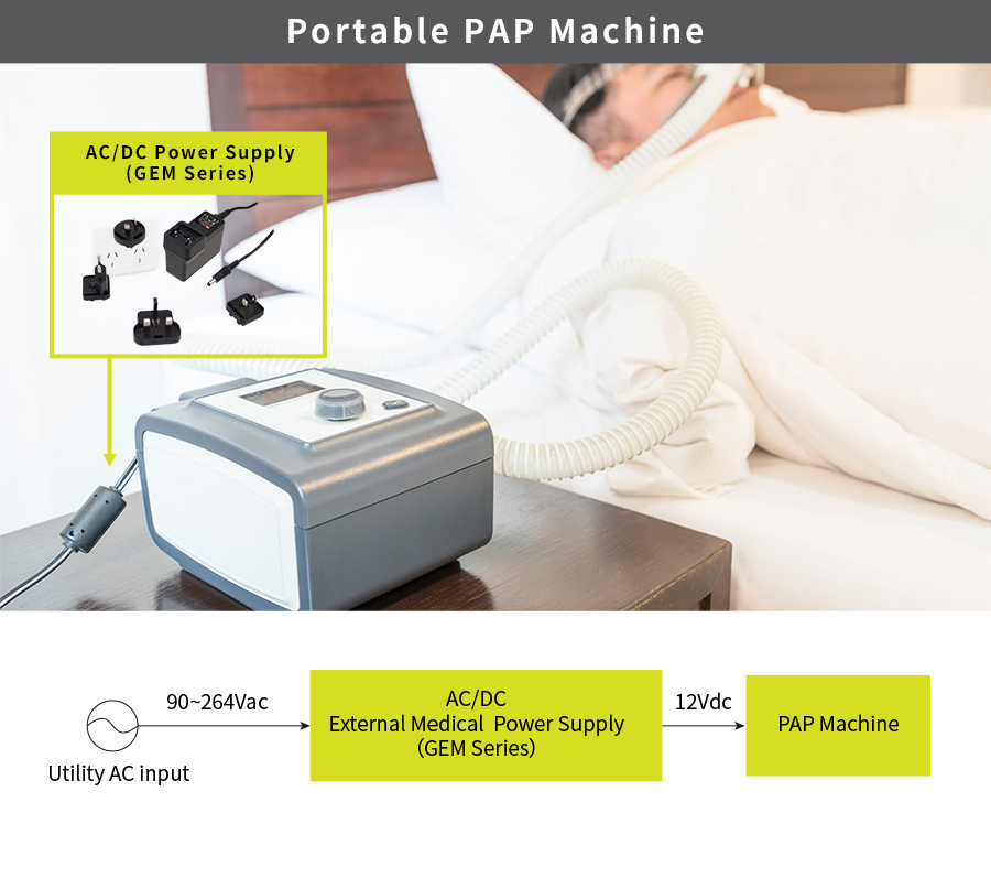 MEAN WELL GEM series, medical grade adaptor, portable PAP machine