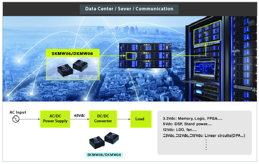 MEAN WELL SKMW06/DKMW06 series, 6W 1"x1" package DC/DC regulated converter, Data center/ sever/ communication