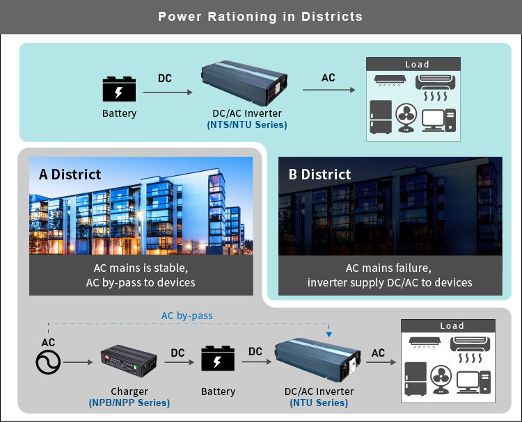 MEAN WELL NTS/NTU series, DC/AC Pure Sine Wave Inverter, power rationing in districts