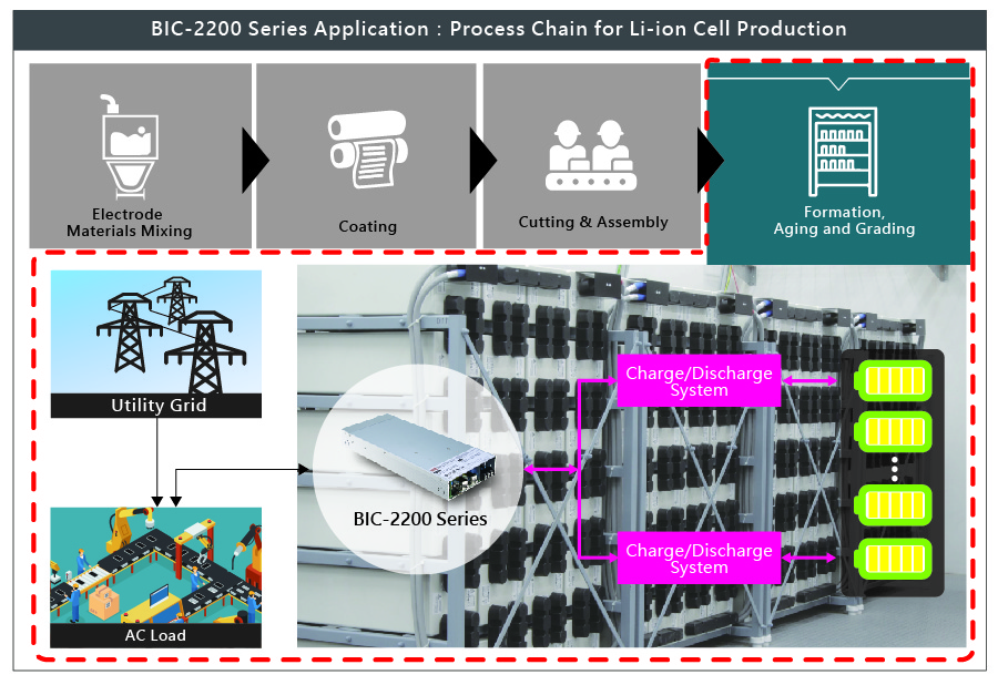 MEAN WELL BIC-2200 series, 2200W Bidirectional Power Supply with Energy Recycle Function, process chain for li-ion cell production