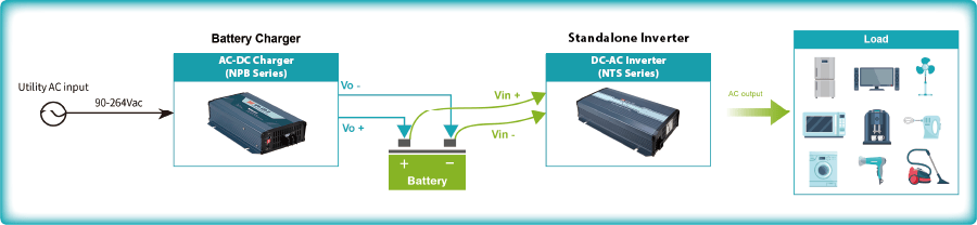 MEAN WELL NTS and NPB series, battery charger and inverter, house application