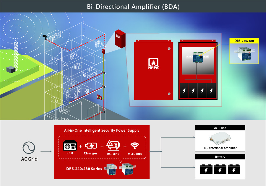 MEAN WELL DRS-240/480 Series 240W / 480W All-in-One Intelligent Security Power Supply, bi-directional amplifier