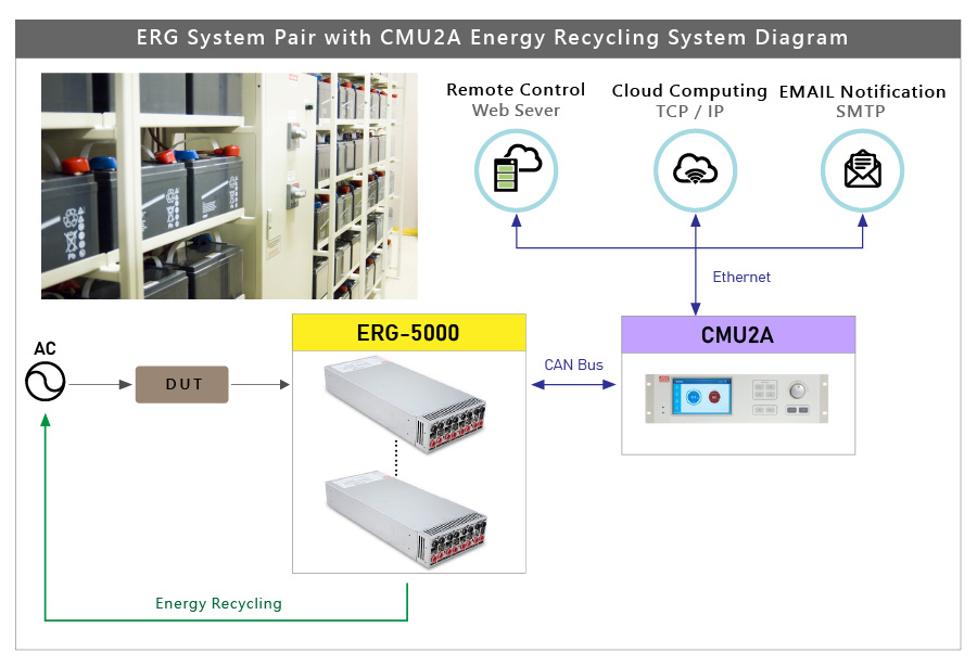 In response to market needs, MEAN WELL's ERG-5000 series power inverter provides 2 types of input voltage models: Blank type (10~60 VDC) and H type (60~420 VDC). Customers can choose according to the production aging and energy recycling application requirements of different industries, such as battery testing equipment, charging energy storage systems, charging piles and others.